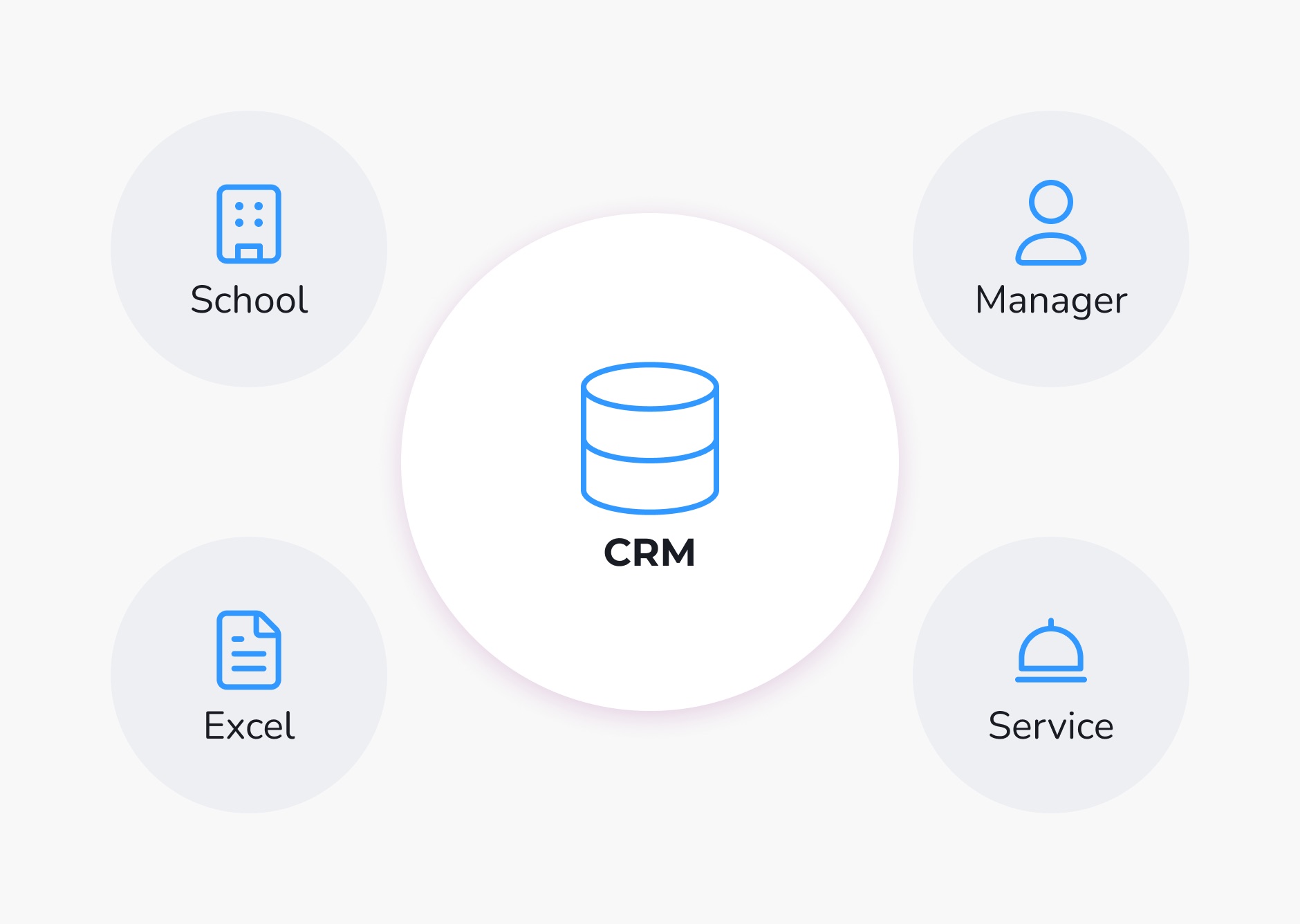 Схема: CRM в центре, вокруг — School, Manager, Excel и Service