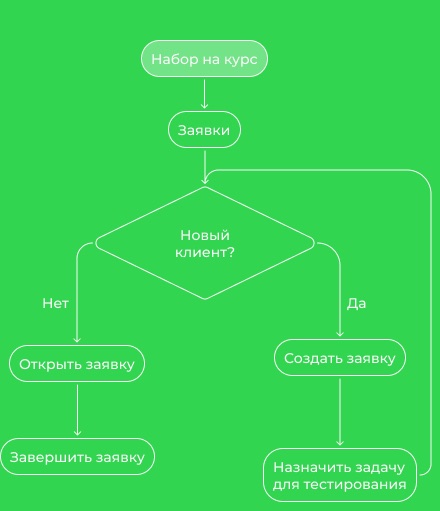 Блок-схема обработки заявки: набор на курс, новый клиент — создать или открыть заявку