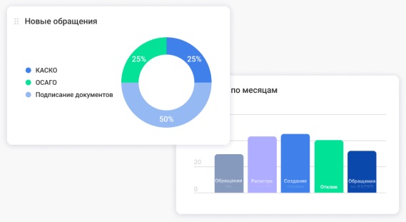 Виджеты дашборда проекта: новые обращения и события по месяцам